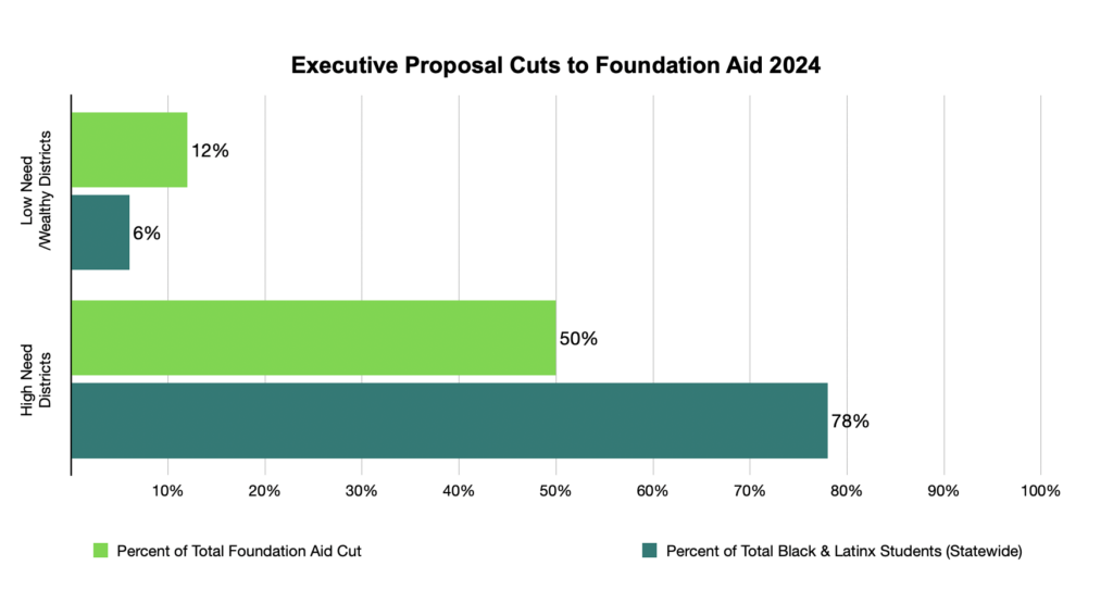 The Executive's Education Budget: What does it mean? 6